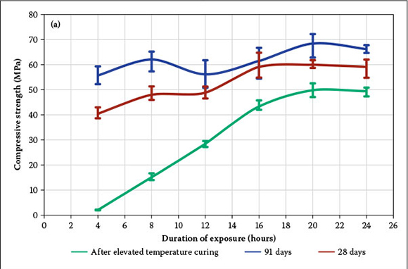 Effect of activator dosage, water-to-binder-solids ratio, temperature and  duration of elevated temperature curing on the compressive strength of  alkali-activated fly ash cement pastes