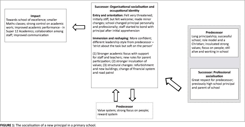 Principal Succession The Socialisation Of A Primary School Principal 