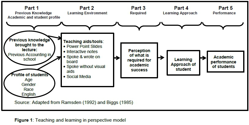 Students' performance in interactive environments: an intelligent model  [PeerJ]