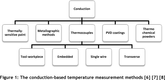 Overview Of Work Piece Temperature Measurement Techniques For