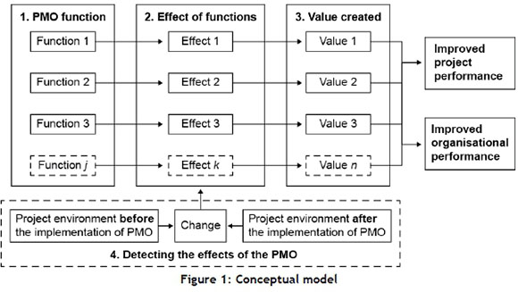 The Effect Of A Project Management Office On Project And Organisational Performance A Case Study