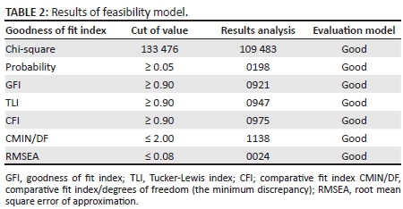 Goodness of Fit Index and Cut-off Values