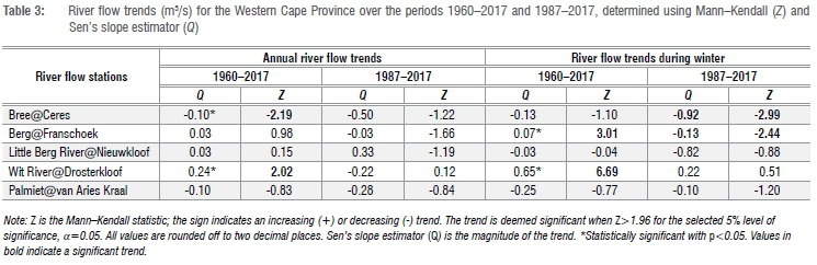 Mann 2017 trend Variability and