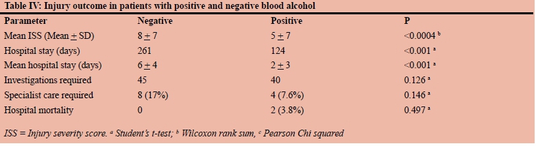 serum-alcohol-levels-correlate-with-injury-severity-and-resource-utilization
