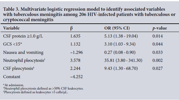 Is It Possible To Differentiate Tuberculous And Cryptococcal Meningitis In Hiv Infected Patients Using Only Clinical And Basic Cerebrospinal Fluid Characteristics