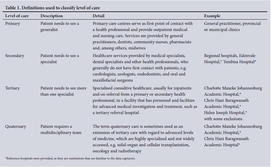 A Third Of Patients Treated At A Tertiary level Surgical Service Could 