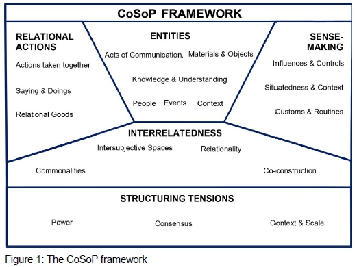 Reimagining Collaboration In Urban Planning Through A Social Practice 