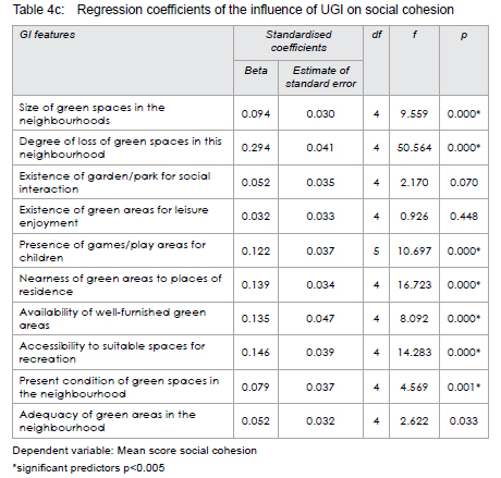 Urban green infrastructure and social cohesion in Lagos Metropolis, Nigeria