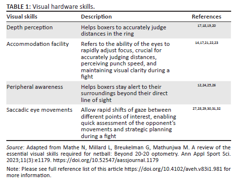 Visual Performance Skill Essential visual skills required for boxing: A review
