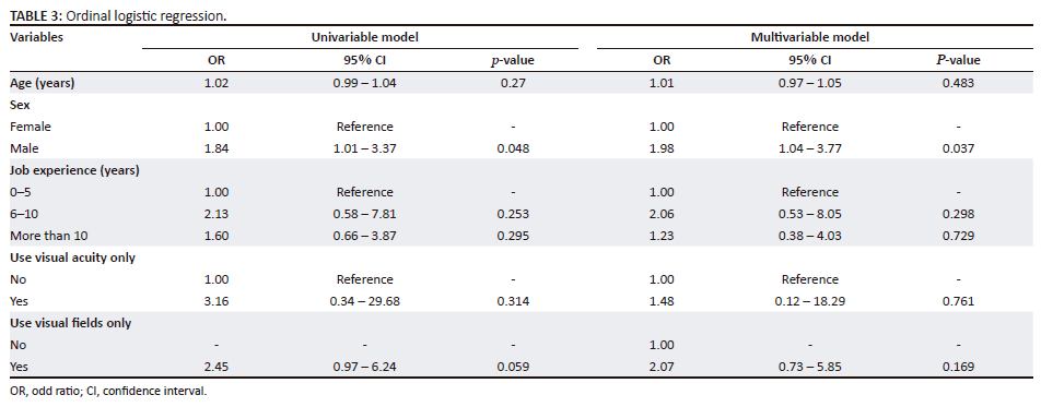 Knowledge and practices of vision screening standards for driving among ...