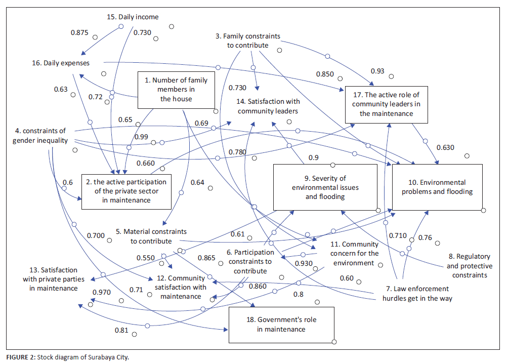 Analysis of factors in community willingness to manage floods in East ...