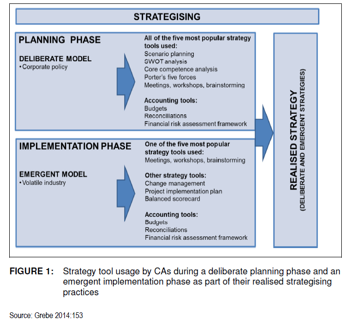 The use of strategy tools by chartered accountants in the South African ...