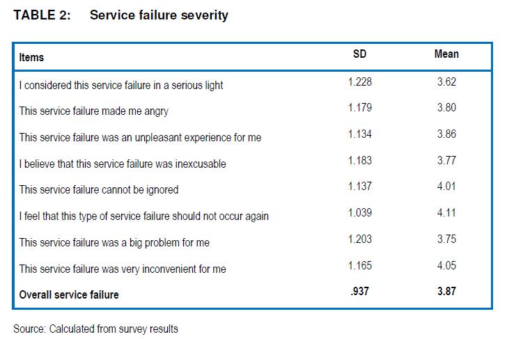 Exploring how service failure severity affects behavioural intention in ...