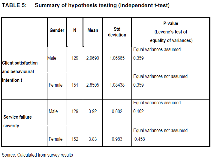 Exploring how service failure severity affects behavioural intention in ...