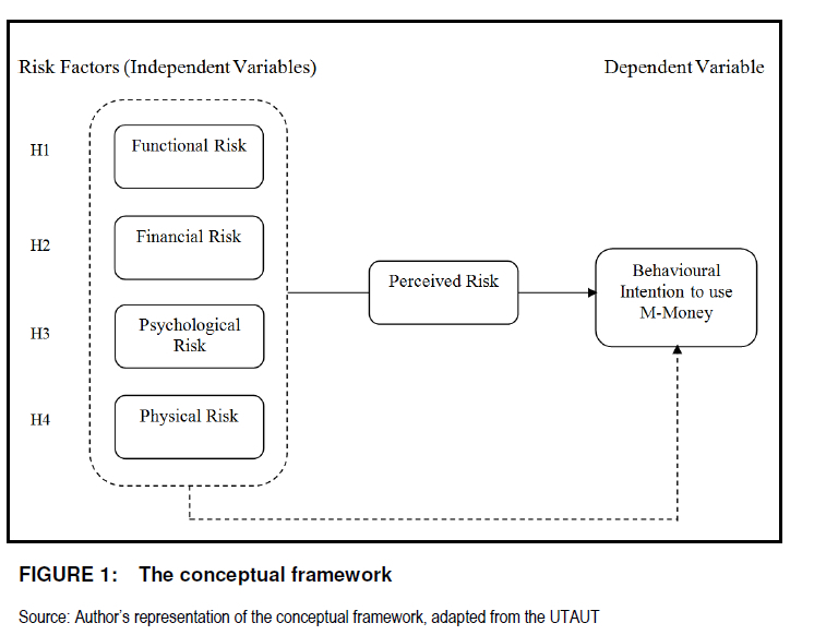 The dimensions of perceived risk among youth consumers of mobile money
