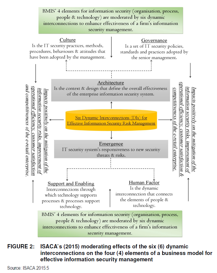 Integrated business model for mitigating e-retail information security ...