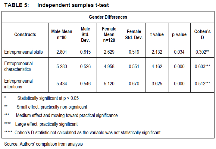 Entrepreneurial Skills Characteristics And Intentions Amongst entrepreneurial-skills-characteristics-and-intentions-amongst