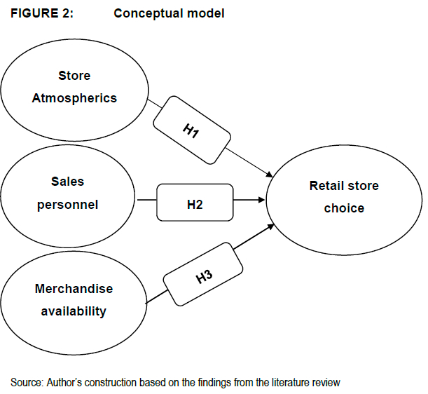 Key Drivers that Influence Store Choice in the Contemporary Gauteng ...