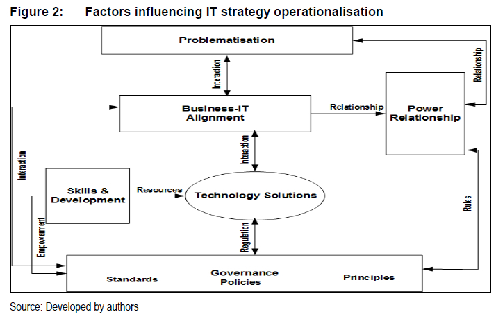 Operationalisation of the Information Technology strategy in an ...