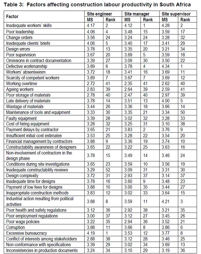 Contractors' perceptions of factors affecting construction labour ...