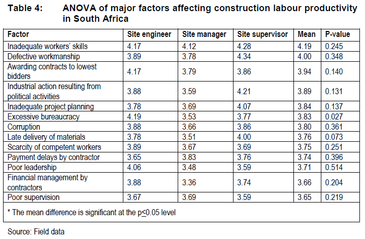 construction input’s problems that decrease its... Contractors' perceptions of factors affecting construction labour ...