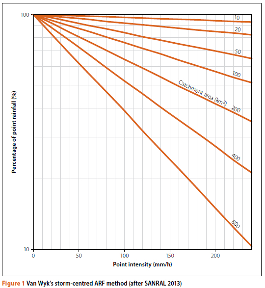 Estimation of Areal Reduction Factors in South Africa, Part 1 ...