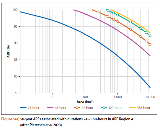 Estimation of Areal Reduction Factors in South Africa, Part 1 ...