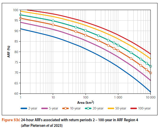 Estimation of Areal Reduction Factors in South Africa, Part 1 ...