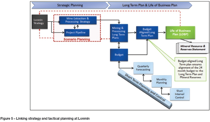 Strategic and tactical requirements of a mining long-term plan