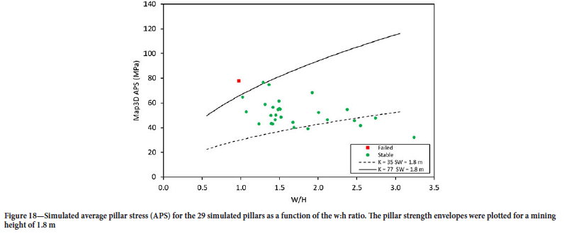 back-analysis-of-lg6-lg6a-chromitite-pillar-strength-using-displacement