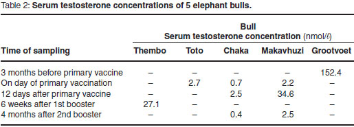 Vaccination against GnRH may suppress aggressive behaviour and musth in ...