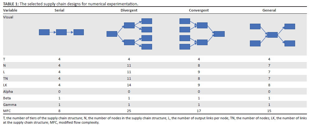 A novel study of the impact of supply chain complexity on the bullwhip ...