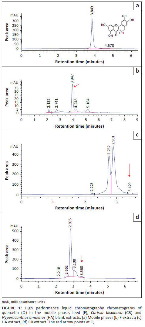 Crissa Method Method validation and antioxidant activities of Hyperacanthus amoenus ...