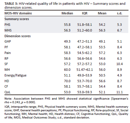 Health-related quality of life and associated factors among people ...
