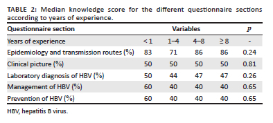 Knowledge, attitudes and practices to hepatitis B among South African ...