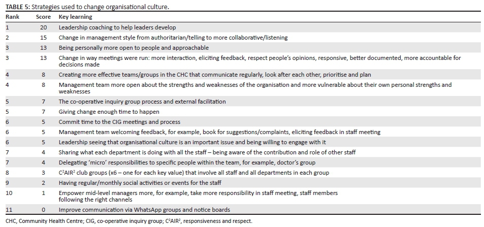 How to change organisational culture: Action research in a South ...