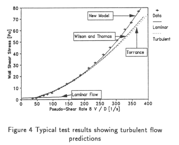 Modelling the turbulent flow of non-Newtonian slurries