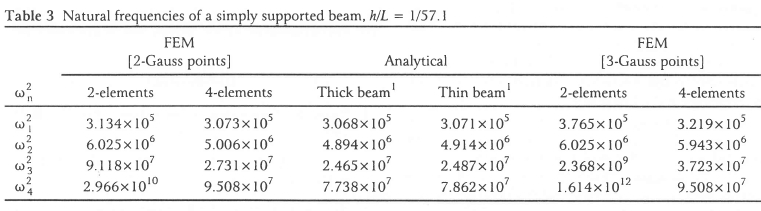 Modelling of beams using the reduced integration technique: statics and ...
