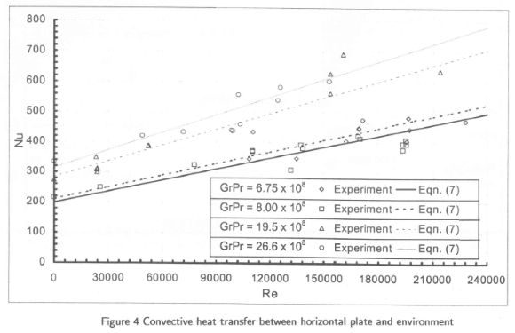 Heat transfer between a horizontal flat surface and the natural environment