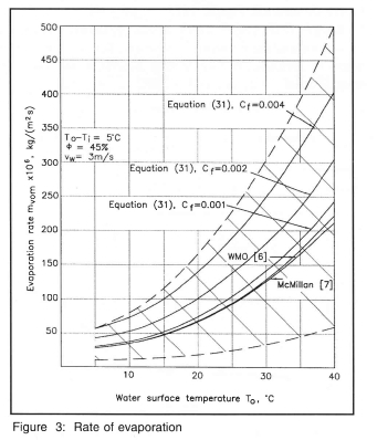 Evaporation from a Water Surface Exposed to the Natural Environment