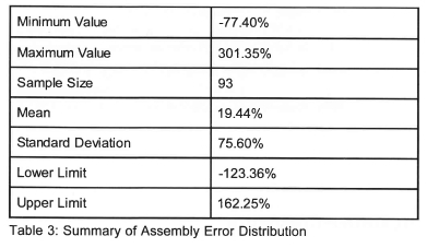 Percent Over Design Formula Small Volume Fabrication Cost Estimation Models for Embodiment Design