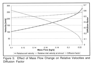 Determining the Impact of the Different Losses on Centrifugal ...