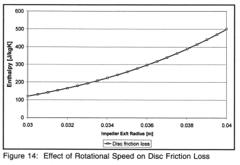 Determining the Impact of the Different Losses on Centrifugal ...