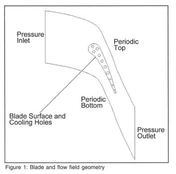 Temperature Prediction on a Turbine Blade Using a Combination of ...