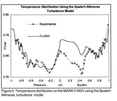 Temperature Prediction on a Turbine Blade Using a Combination of ...