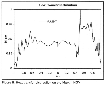 Temperature Prediction on a Turbine Blade Using a Combination of ...
