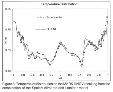 Temperature Prediction on a Turbine Blade Using a Combination of ...