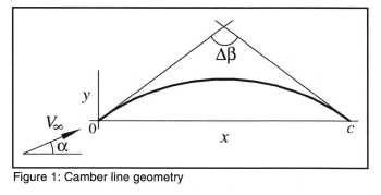 Camber Line Graph Circular Arc/Constant Load Camber Line Equivalence