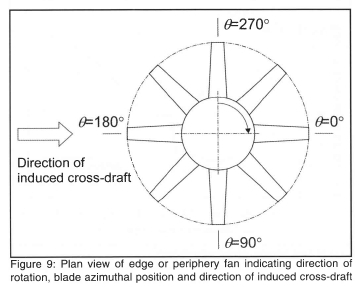 Numerical Investigation into Aerodynamic Blade Loading in Large Axial ...