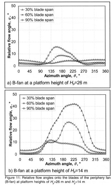 Numerical Investigation into Aerodynamic Blade Loading in Large Axial ...